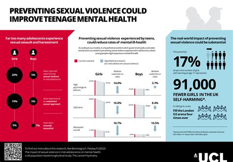 Cls Eliminating Sexual Violence Could Reduce Teenage Mental Ill Health