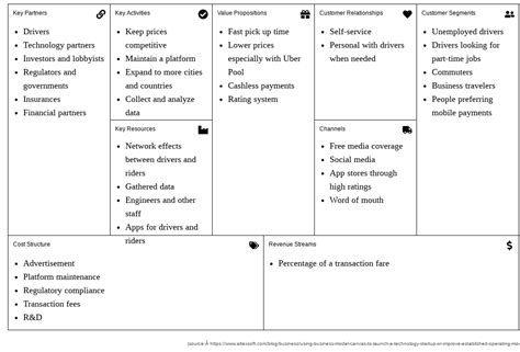 Business Model Canvas — Learn By Examples With Free Online Software