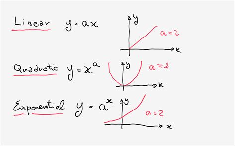 This type of equation has a general form of ax^2 + bx + c = 0, where a, b and c are numbers and a is never zero. Is y = x^2 + 1 an exponential function? + Example