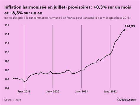 Lindice Des Prix à La Consommation Harmonisé En France Estimé En