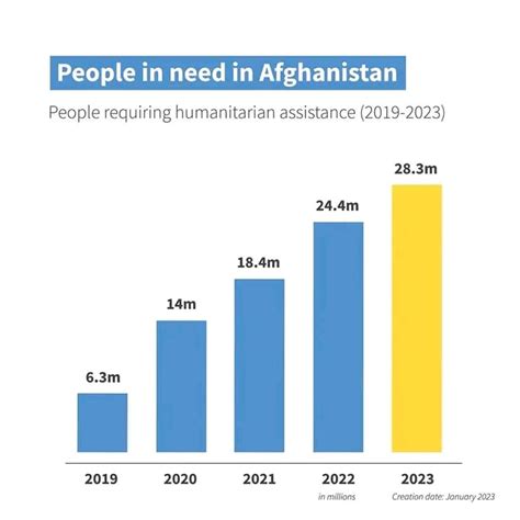 سطح نیازمندی مردم در افغانستان طی چهار سال از ۶۳ به ۲۸۳ میلیون تن افزایش یافته