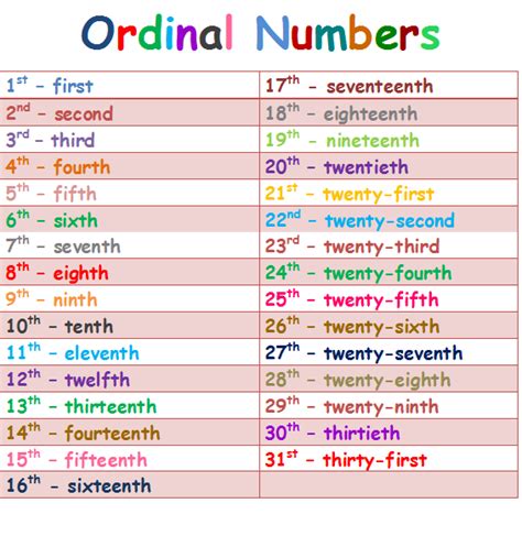 We Speak English Too Ordinal Numbers From 1st To 31st