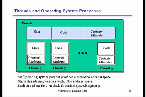 Threads And Operating System Processes