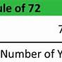 Rule Of 72 Explanation
