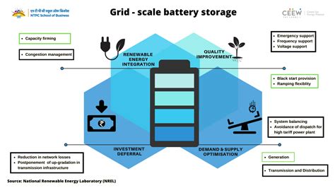 Grid Scale Battery Storage Grid Scale Battery Storage