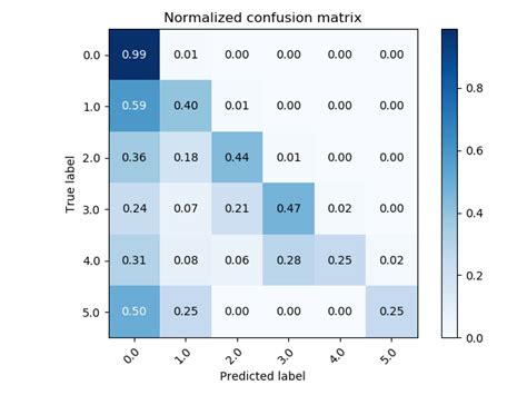 Python Scikit Learn Sklearn Confusion Matrix Plot For More Than