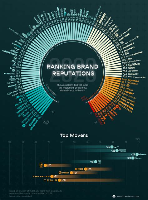 Brand Reputations: Ranking the Best and Worst in 2023