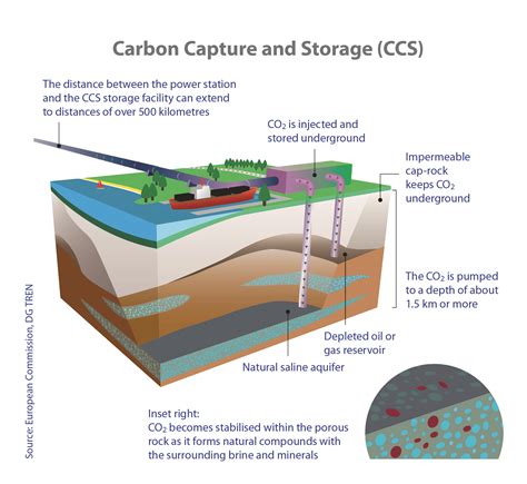 Carbon Capture And Storage Golden