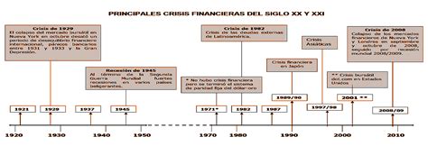 Historia De Las Grandes Crisis Financieras