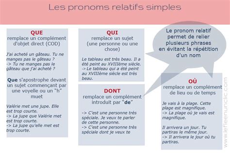 Les Pronoms Relatifs Simples Pronoms Relatifs Apprendre Le Français