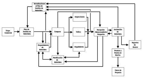 El Proceso Efectivo De Gestión De Materiales Materials Management