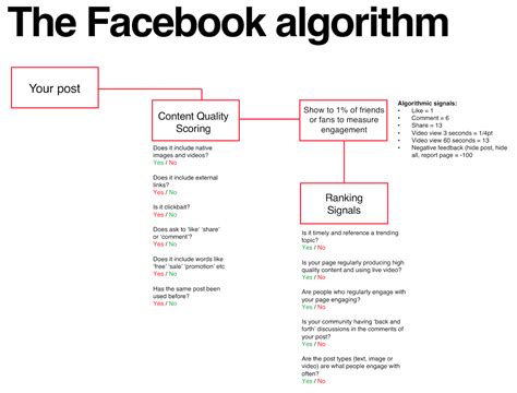 Decoding The Social Media Algorithms In 2019 The Ultimate Guide