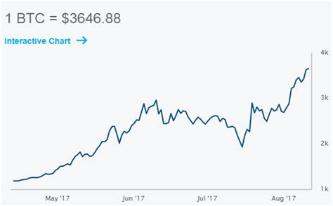 Namun, mengingat semua perkembangan ekonomi, industri dan teknis positif di ruang bitcoin. Harga Bitcoin hari ini 13 - 14 Agustus 2017 | Solusi Bisnis