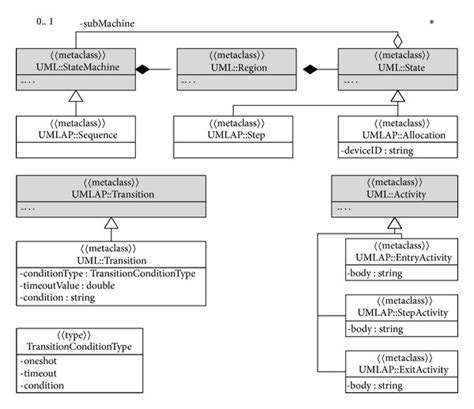 Simplified Metamodel Of The Asd Diagram Type With Relations To The Uml
