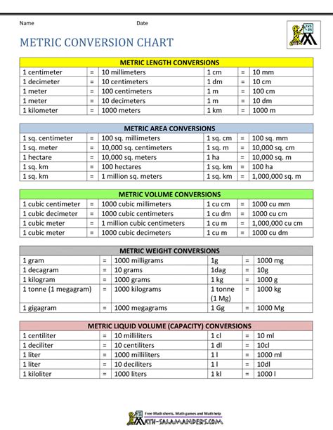 Printable Standard And Metric Chart Metric Conversion Table For Math