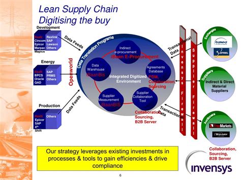 Ppt Lean Supply Chain Powerpoint Presentation Free Download Id4219123