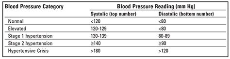 Reading Blood Pressure