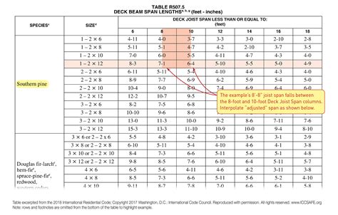 Douglas Fir Beam Span Chart New Images Beam