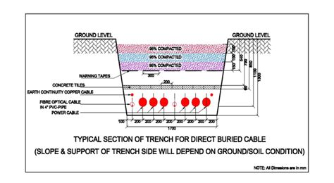 Trench Preparation Excavation And Backfill Method Statement For
