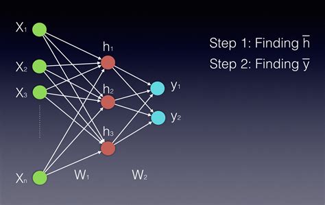 In Depth Explanation Of Feedforward In Neural Network Mathematically
