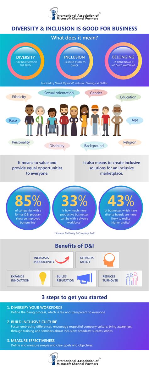 diversity and inclusion is good for business [infographic] iamcp