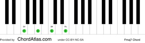 f major seventh piano chord fmaj7 chordatlas