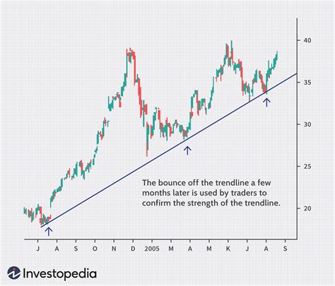 The Utility of Trendlines
