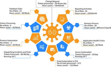 Robotic Process Automation - Automate the Task|Increase Productivity