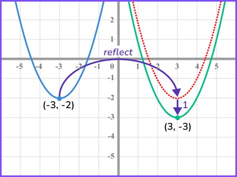 Graph Transformations Gcse Maths Steps And Examples