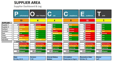 Supplier Risk And Performance Dashboard Template