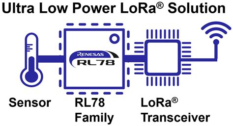 Lora® Based Solutions Renesas