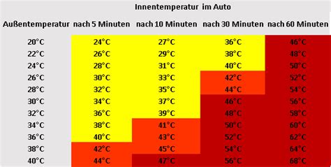 Ab wann eignet sich eine autositzerhöhung? Hitze im Auto: Ab wann es tödlich für Kinder werden kann