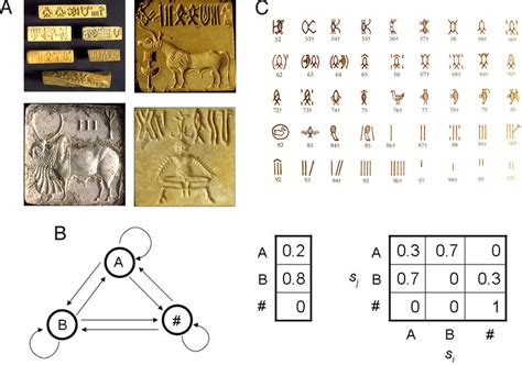 The Indus Script And Markov Models A Examples Of Indus Inscriptions