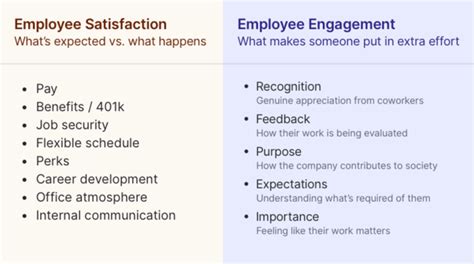 Employee Satisfaction Versus Employee Engagement Pingboard Blog