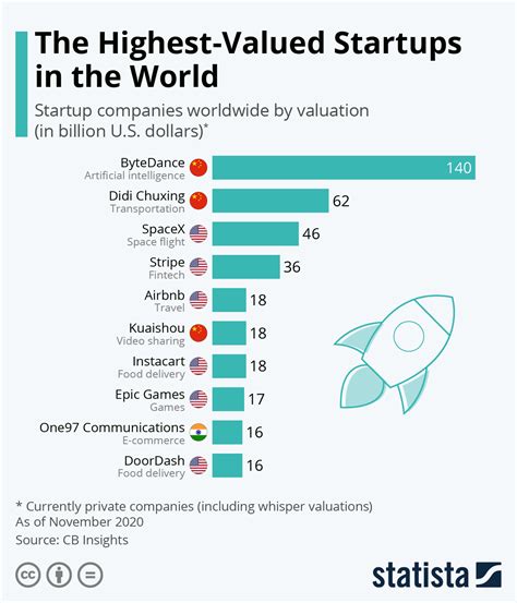 The Worlds Most Valuable Startups Infographic Visualistan