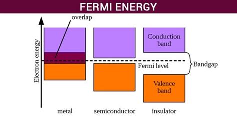 However, for insulators/semiconductors, the fermi level can be arbitrary between the topp of valence band and bottom of conductions band. Fermi Energy and Fermi Level - Definition and Applications of Fermi Energy | BYJU'S