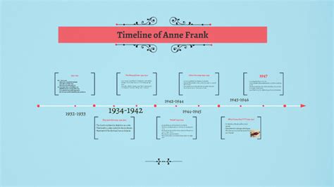 Timeline Of Anne Frank By Rylee Ellis