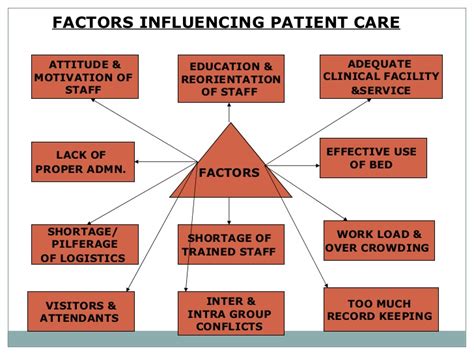 Healthcare quality affects patient satisfaction, which in turn influences positive patient behaviours such as loyalty. Inpatient services