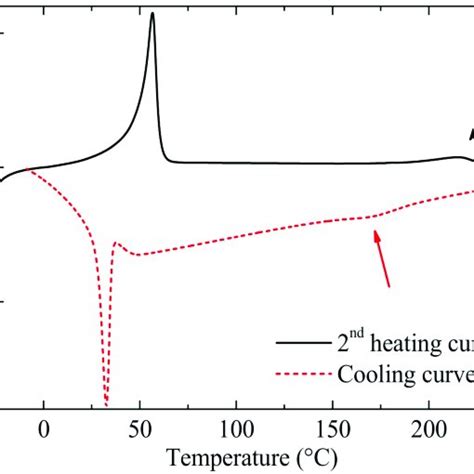 Dsc Differential Scanning Calorimetry Cooling And Second Heating