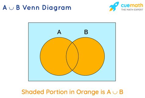 A Union B Formula A U B Venn Diagram Examples