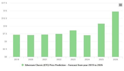 After the ethereum network forked, ethereum classic we gathered the most reliable ethereum classic future price prediction from experts to figure out their view on the project. Top List: The Best 5 Ethereum Classic Price Predictions 2020