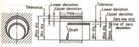 Basic Terminology For Understanding The Limits By Conventional Diagram