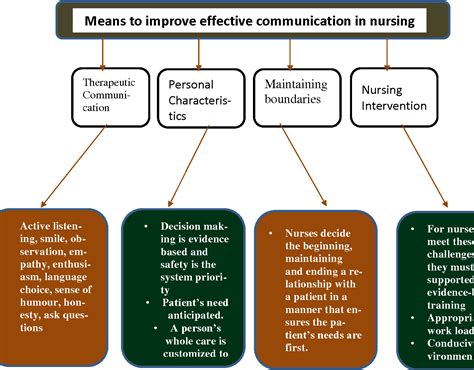 Figure 5 From Effective Communication In Nursing Practice A