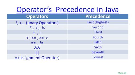 Java Beginners Tutorials 13 Operators And Precedence In Java Youtube
