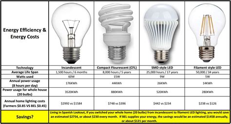 Benefits Of White Led Light Bulbs Ep Designlab Llc