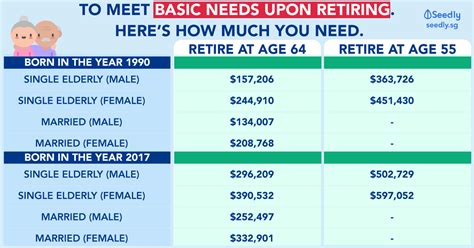 How Much Do You Need To Save To Meet Your Basic Needs Upon Retirement