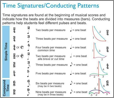 A time signature tells you how the music is to be counted. Time signatures & conducting patterns - great for future ...
