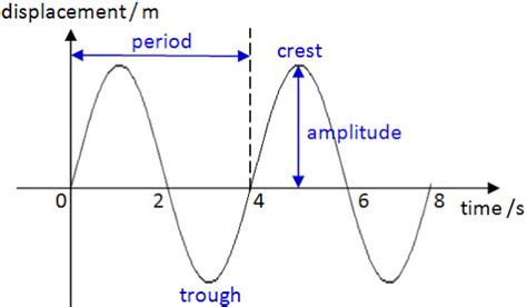 Waves, Intensity & Doppler's Effect - Revise Zone