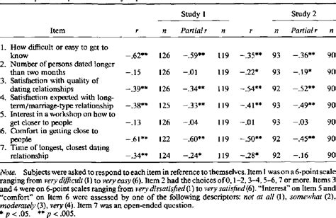 Table 2 From Development And Validation Of A Fear Of Intimacy Scale