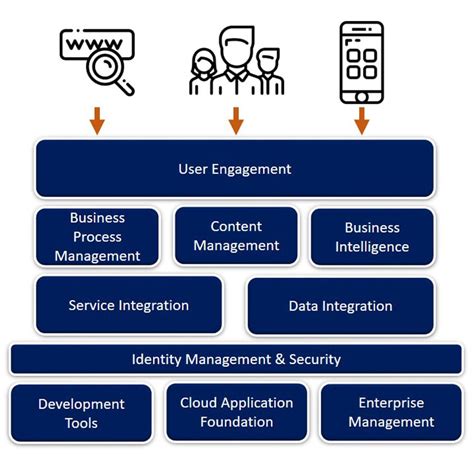 Oracle Fusion Middleware Services Appsnext